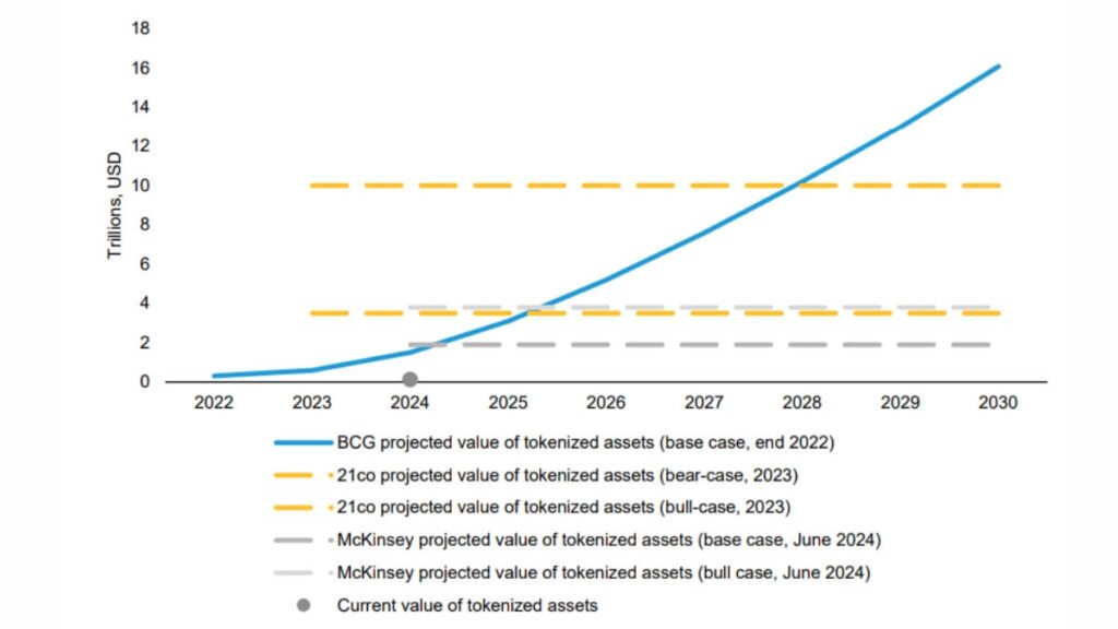 global tokenized assets market could reach even higher than $16 trillion by 2030
