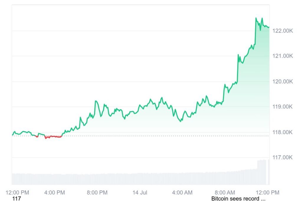 Bitcoin price surged 4.2 percent over the past 24 hours to reach a new all-time high of $122,490