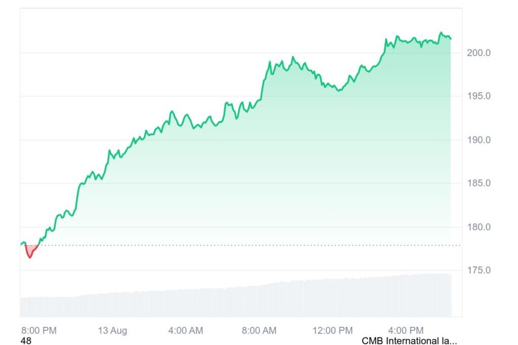 Solana has gained over 14% in the last 24 hours