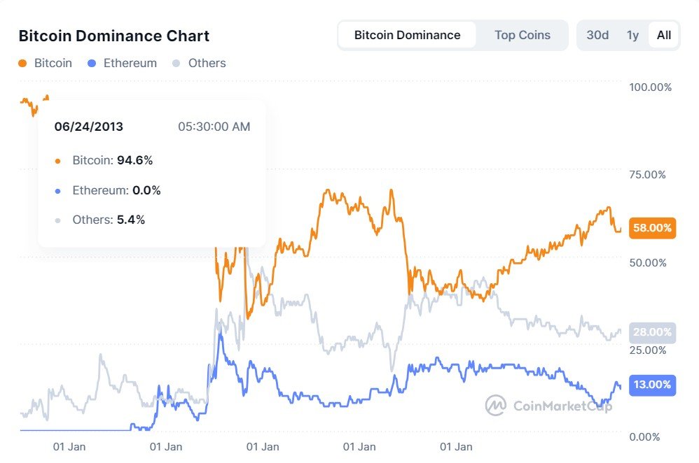 Bitcoin dominance also remains strong, sitting close to 58.1%