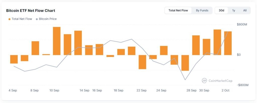 In the past 4 days, U.S. spot Bitcoin ETFs drew $2.2 billion in net inflows