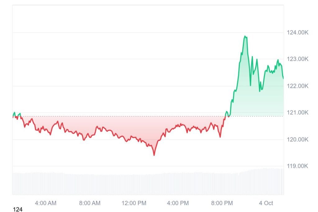 Over the past 24 hours, Bitcoin climbed about 1.73%, building on a 12.13% gain for the week