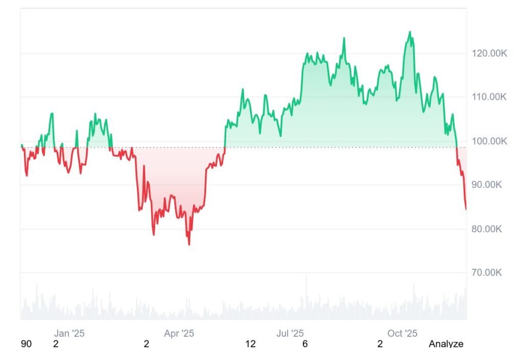 Bitcoin has tumbled more than 34% from its recent all-time high of $122,750, slipping to lows near $80,760 on November 21