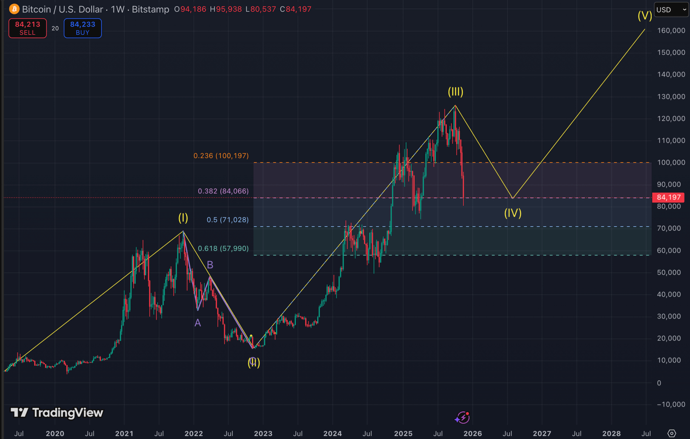 John Glover said Bitcoin’s decline to the 38.2 per cent Fibonacci retracement was expected, though the speed of the fall surprised him