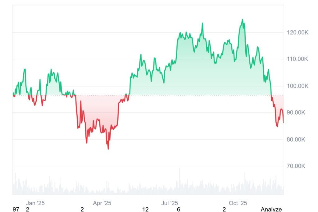 Bitcoin trades near $86,000
