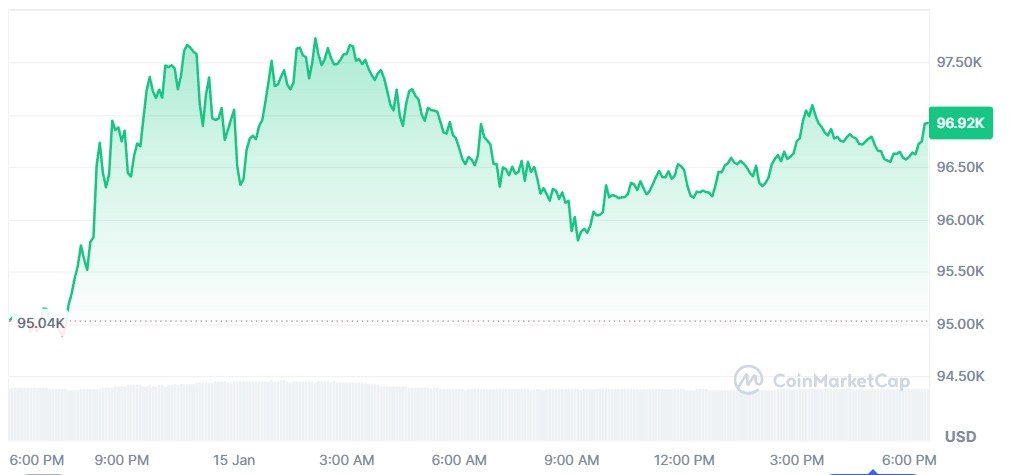 Bitcoin was trading near $96,949 on Thursday, after an intraday high of $97,735