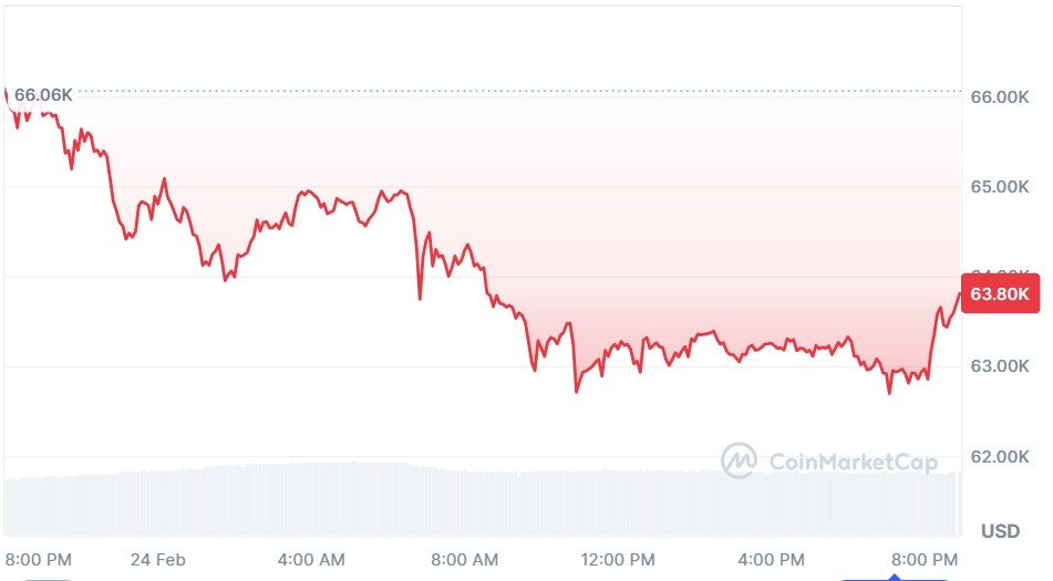 Bitcoin slid toward a key support zone on Tuesday, with BTC trading around $63,800 and touching an intraday low near $62,700