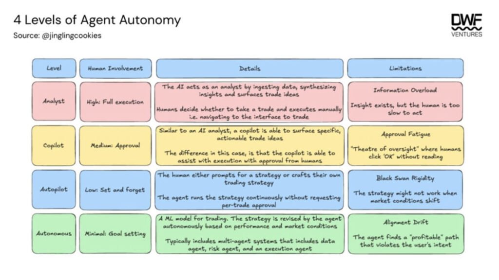 4 Levels of Agent Autonomy