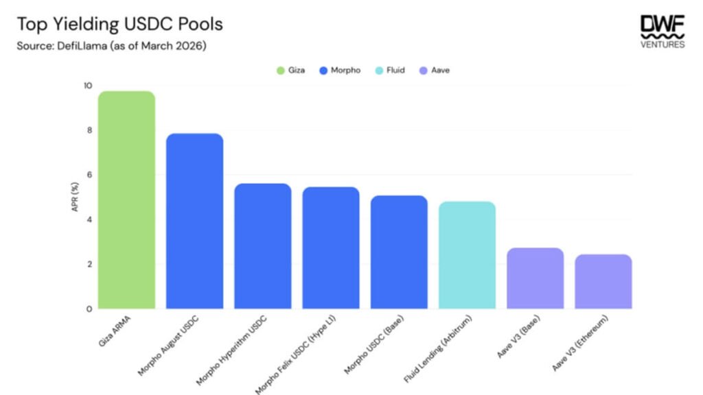 Top Yielding USDC Pools