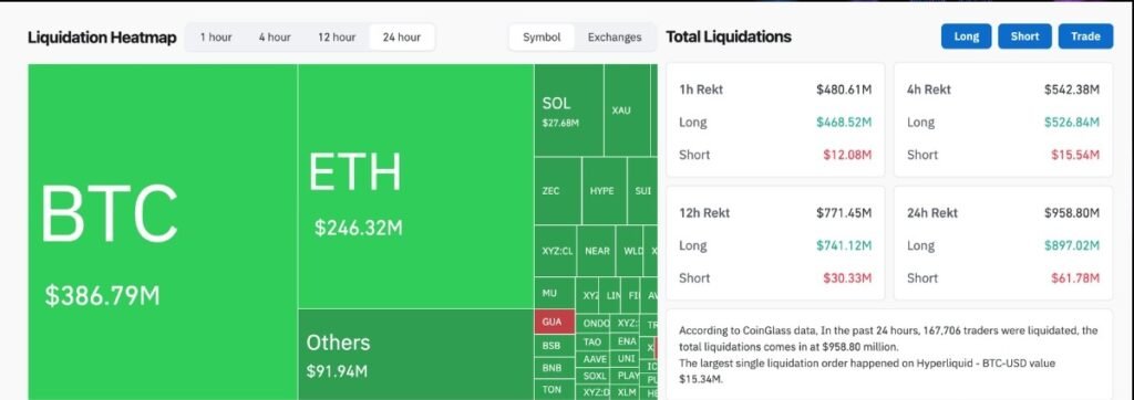 $1 billion in leveraged crypto positions were liquidated over 24 hours