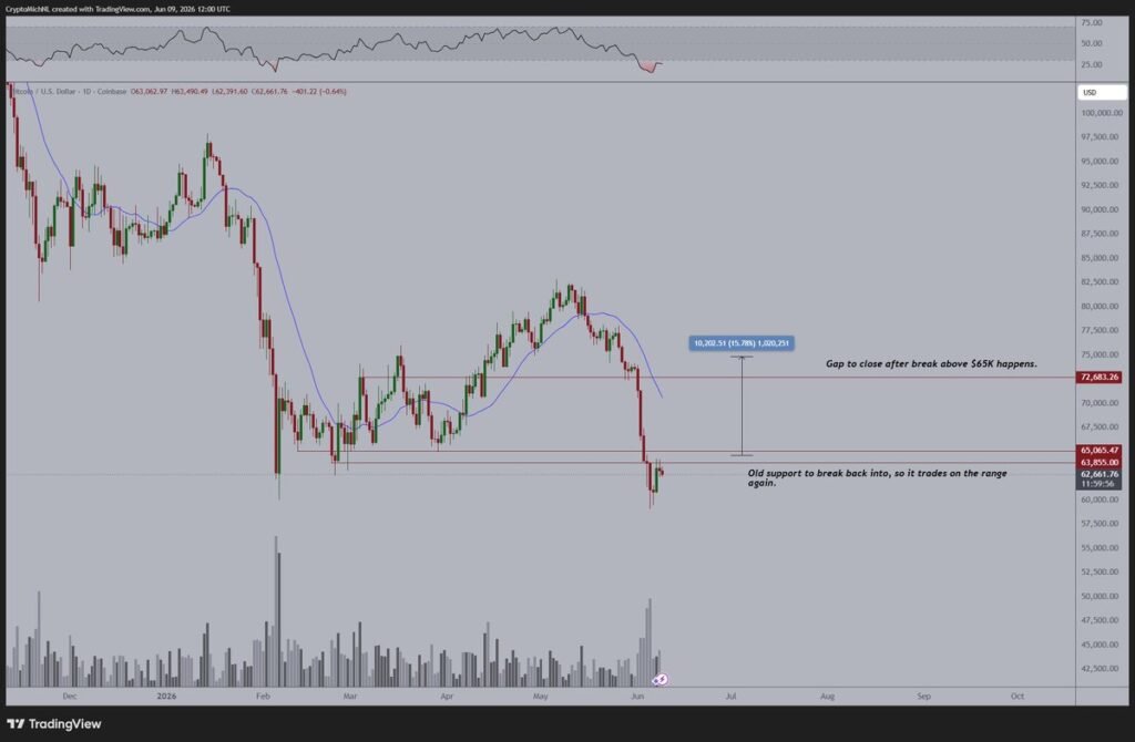 Bitcoin is stalling beneath $65K as breaking that level would trigger a strong run to $72-74K