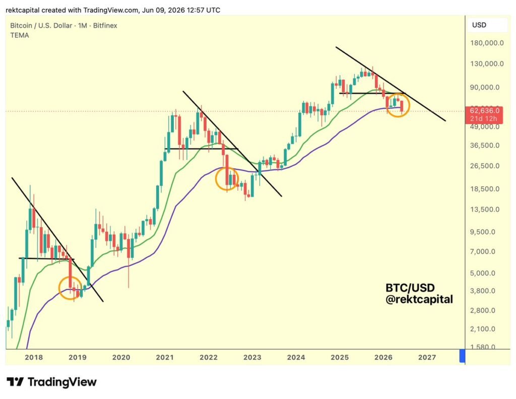 Bitcoin rejected from the Macro Triangle base and has lost the 50-Month EMA as support