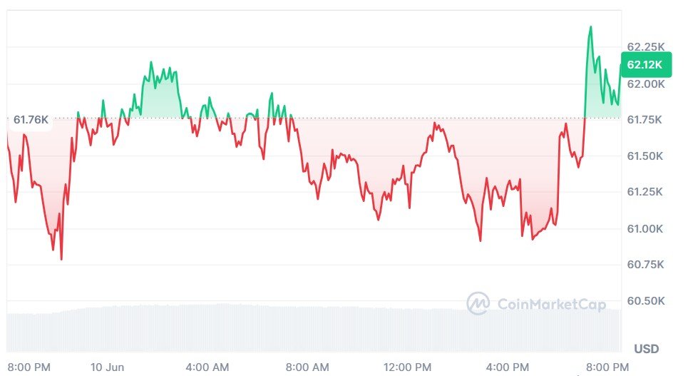 Bitcoin traded between an intraday high of $62,170 and a low of $60,782