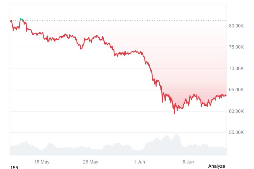 Bitcoin traded near $63,587 on June 13, with an intraday range between $62,855 and $64,305