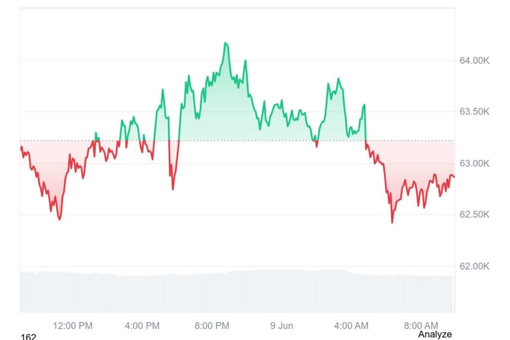 Bitcoin was down 0.05% over the past 24 hours to $62,832 at the time of writing, moving almost in line with a flat broader crypto market