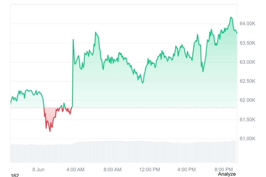 Bitcoin was trading at $63,748 at the time of writing, up 2.81% over the past 24 hours. BTC touched an intraday high of $64,120 and a low of $61,185