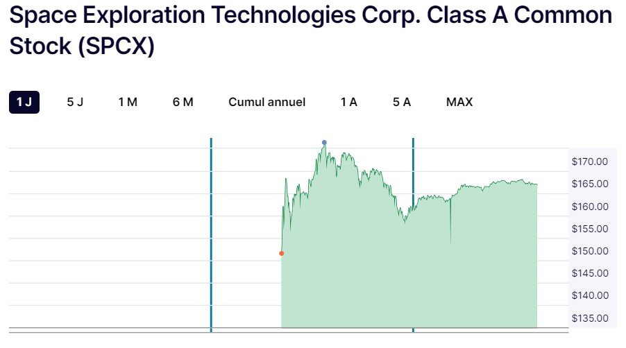SPCX opened at $150 and closed its first session at $160.95, giving the company a market value of roughly $2.1 trillion.