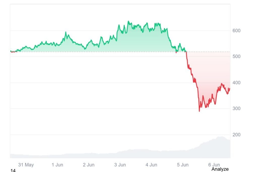 ZEC was trading near $376.59 on June 6, down 27% over seven days, with $3.18 billion in 24-hour trading volume